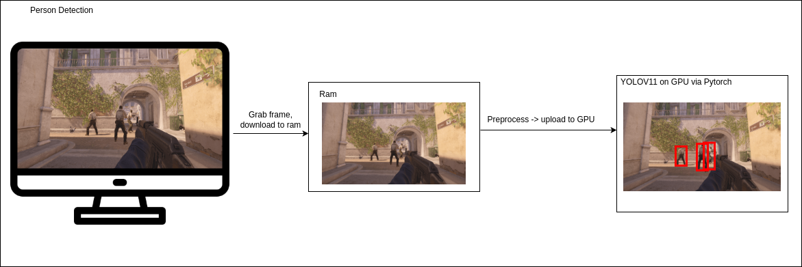 Process Visualization: Detecting Enemies