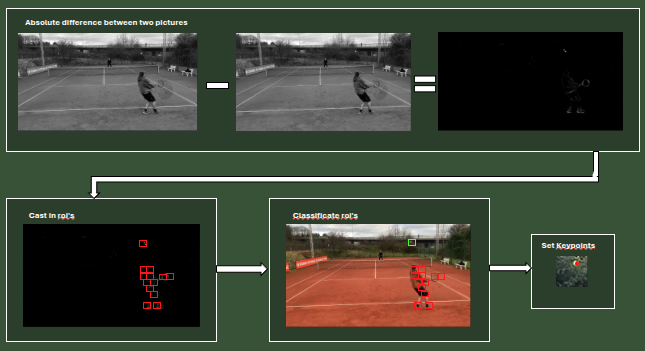 Process of Ball Detection