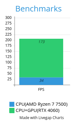 Performance Comparison: 34 FPS vs. 173 FPS with RTX 4060